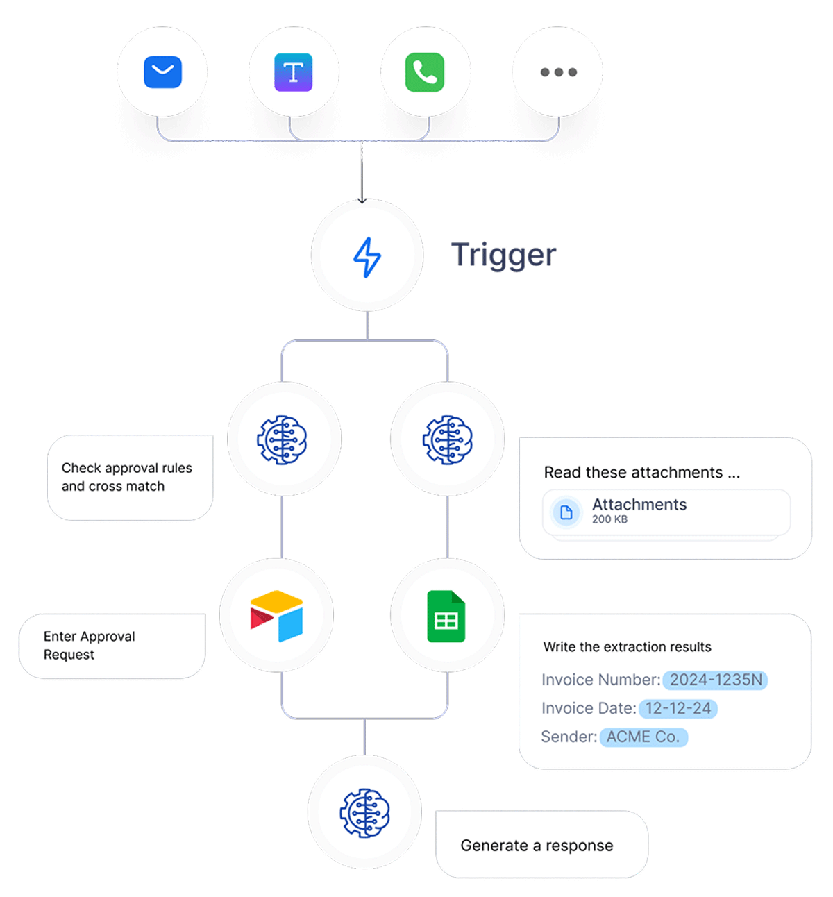 UpBrains AI hero flow chart