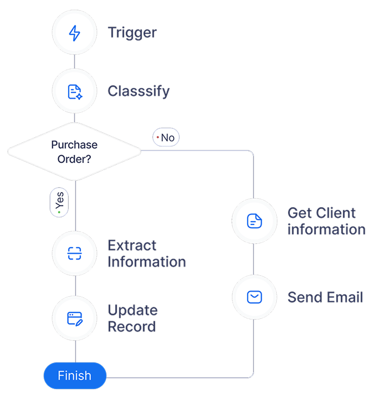 UpBrains Workflow flow chart
